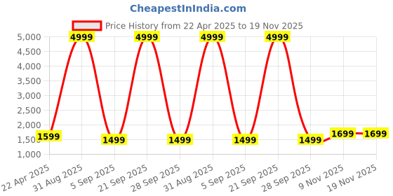 myntra.com CARLINGTON Men Dial & Leather Straps Analogue Multi Function Watch Legacy 9988 Blue Black carlington Price History Graph from 22 Apr 2025 to 18 Nov 2025