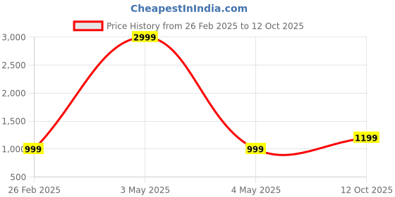 myntra.com CARLINGTON Men Digital Multi Function Watch Endurance 9133 Grey carlington Price History Graph from 26 Feb 2025 to 12 Oct 2025