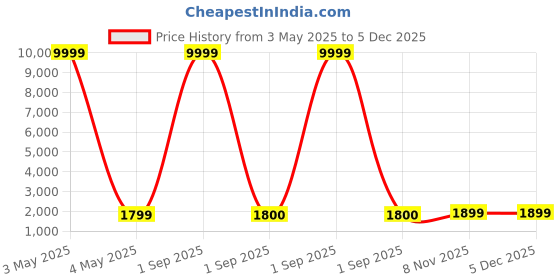 myntra.com CARLINGTON Men Embellished Bracelet Style Straps Analogue Watch Exclusive 8877 carlington Price History Graph from 3 May 2025 to 5 Dec 2025