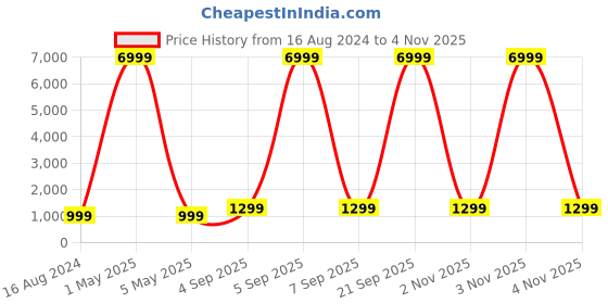 myntra.com CARLINGTON Men Endurance Analogue and Digital Multi Function Watch 9103 Green carlington Price History Graph from 16 Aug 2024 to 4 Nov 2025