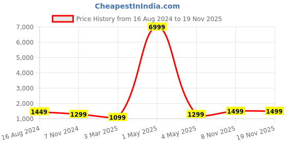 myntra.com CARLINGTON Men Printed Analogue and Digital Watch CT 9107 Green carlington Price History Graph from 16 Aug 2024 to 18 Nov 2025