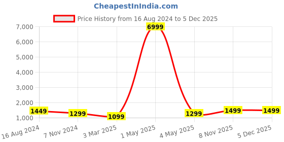 myntra.com CARLINGTON Men Printed Analogue and Digital Watch-CT 9107 Orange carlington Price History Graph from 16 Aug 2024 to 5 Dec 2025