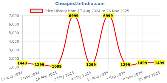 myntra.com CARLINGTON Men Printed Analogue And Digital Watch CT 9107 Teal carlington Price History Graph from 17 Aug 2024 to 24 Nov 2025