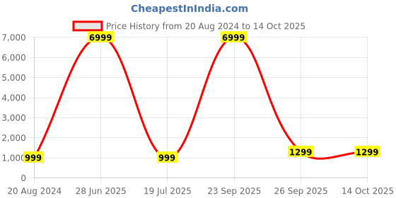 myntra.com CARLINGTON Men Printed Dial Analogue and Digital Multi Function Watch Endurance 9103 Teal carlington Price History Graph from 20 Aug 2024 to 13 Oct 2025