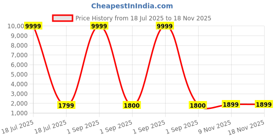 myntra.com CARLINGTON Men Radium Dial & Stainless Steel Straps Analogue Watch Exclusive 8866 Black carlington Price History Graph from 18 Jul 2025 to 17 Nov 2025