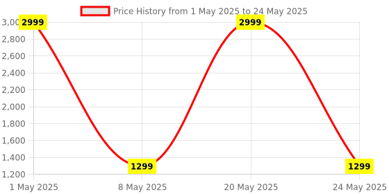 myntra.com CARLINGTON Men Round Dial Analogue and Digital Multi Function Watch Endurance 9140 carlington Price History Graph from 1 May 2025 to 24 May 2025