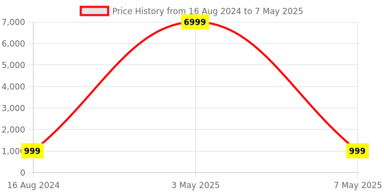 myntra.com CARLINGTON Men Round Hybrid Multi Function Watch Endurance 9103 Red carlington Price History Graph from 16 Aug 2024 to 7 May 2025