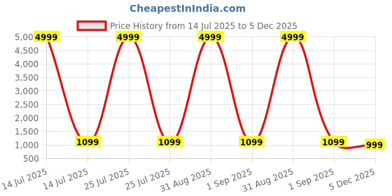 myntra.com CARLINGTON Unisex Kids Dial & Straps Digital Multi Function Watch Junior 321 Pink carlington Price History Graph from 14 Jul 2025 to 5 Dec 2025
