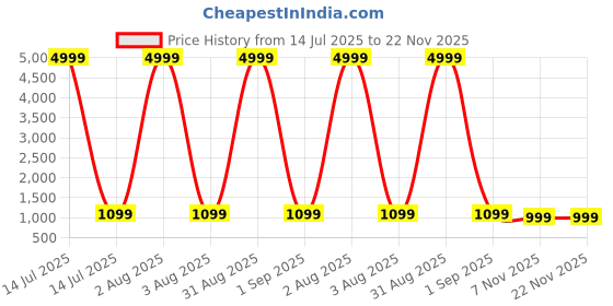 myntra.com CARLINGTON Unisex Kids Dial & Straps Digital Multi Function Watch Junior 717 Pink carlington Price History Graph from 14 Jul 2025 to 22 Nov 2025