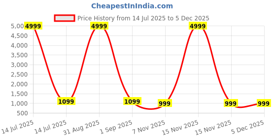 myntra.com CARLINGTON Unisex Kids Dial & Straps Digital Multi Function Watch Junior 9123 Purple carlington Price History Graph from 14 Jul 2025 to 3 Dec 2025