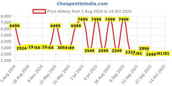 myntra.com CARLO ROMANO Animal Printed Cross Strap Stiletto Heels carlo romano Price History Graph from 1 Aug 2024 to 13 Oct 2025