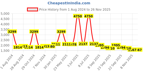 myntra.com CARLO ROMANO Beige Leather Block Heeled Sandals with Buckles carlo romano Price History Graph from 1 Aug 2024 to 26 Nov 2025
