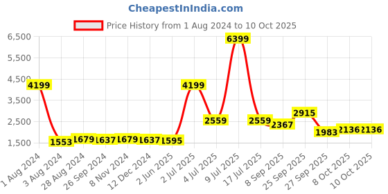 myntra.com CARLO ROMANO Black Textured Suede Party Block Heeled Boots carlo romano Price History Graph from 1 Aug 2024 to 9 Oct 2025