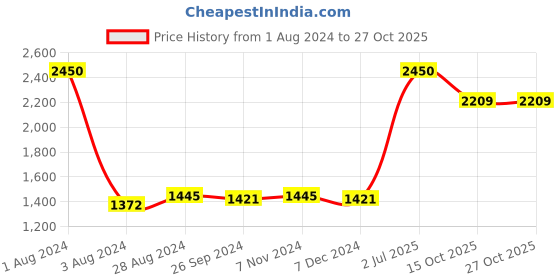 myntra.com CARLO ROMANO Boys Blue Leather Flat Boots carlo romano Price History Graph from 1 Aug 2024 to 27 Oct 2025