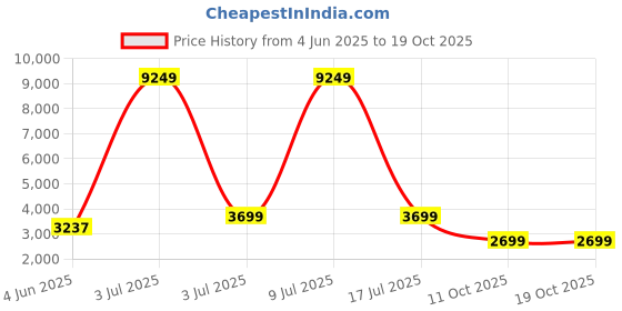 myntra.com CARLO ROMANO Brown Crocodile Printed Leather Lace-Up Boot carlo romano Price History Graph from 4 Jun 2025 to 17 Oct 2025