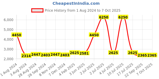 myntra.com CARLO ROMANO Brown Suede Block Heeled Boots carlo romano Price History Graph from 1 Aug 2024 to 7 Oct 2025