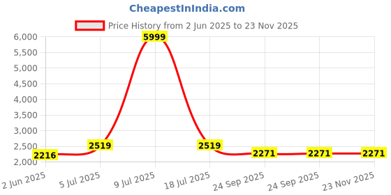 myntra.com CARLO ROMANO by Wasan Shoes Men Solid Leather Ankle Boot carlo romano Price History Graph from 2 Jun 2025 to 23 Nov 2025