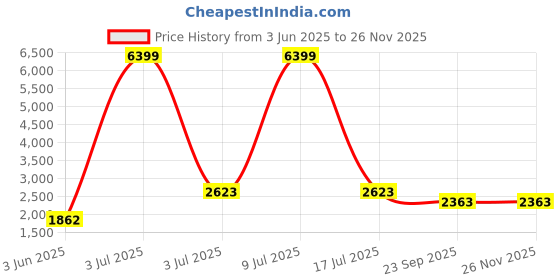 myntra.com CARLO ROMANO by Wasan Shoes Women's Burnish Lace-Ups with Zip High Ankle Boots carlo romano Price History Graph from 3 Jun 2025 to 25 Nov 2025