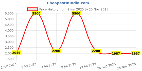 myntra.com Carlo Romano by Wasan Shoes Women's PU Synthetic ZIP Ankle Boot carlo romano Price History Graph from 2 Jun 2025 to 24 Nov 2025