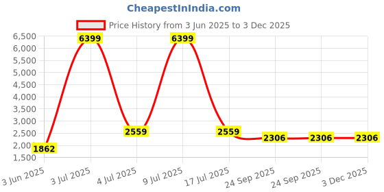 myntra.com CARLO ROMANO by Wasan Shoes Women's Suede Lace-Ups with Zip High Ankle Boots carlo romano Price History Graph from 3 Jun 2025 to 3 Dec 2025