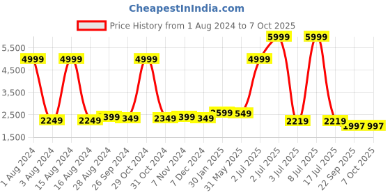 myntra.com CARLO ROMANO Cross Strap Open Toe Stiletto Heels carlo romano Price History Graph from 1 Aug 2024 to 6 Oct 2025