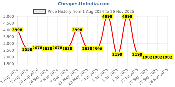 myntra.com CARLO ROMANO Men Black Brogues carlo romano Price History Graph from 1 Aug 2024 to 25 Nov 2025