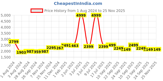 myntra.com CARLO ROMANO Men Black Colourblocked Boat Shoes carlo romano Price History Graph from 1 Aug 2024 to 24 Nov 2025