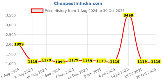 myntra.com CARLO ROMANO Men Black Comfort Sandals carlo romano Price History Graph from 1 Aug 2024 to 30 Oct 2025