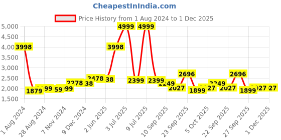 myntra.com CARLO ROMANO Men Black Solid Leather Derbys carlo romano Price History Graph from 1 Aug 2024 to 1 Dec 2025