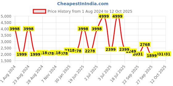 myntra.com CARLO ROMANO Men Black Solid Leather Formal Brogues carlo romano Price History Graph from 1 Aug 2024 to 11 Oct 2025