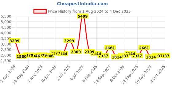 myntra.com CARLO ROMANO Men Black Solid Leather Formal Monk Shoes carlo romano Price History Graph from 1 Aug 2024 to 4 Dec 2025