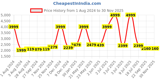 myntra.com CARLO ROMANO Men Black Solid Leather Slip-On Sneakers carlo romano Price History Graph from 1 Aug 2024 to 30 Nov 2025