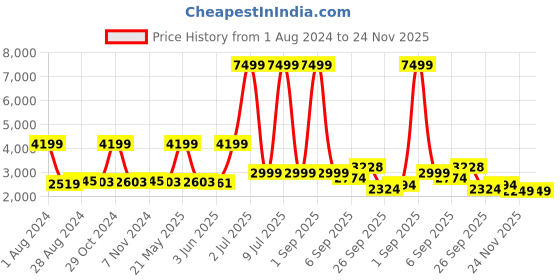 myntra.com CARLO ROMANO Men Black Suede Slip-On Sneakers carlo romano Price History Graph from 1 Aug 2024 to 24 Nov 2025