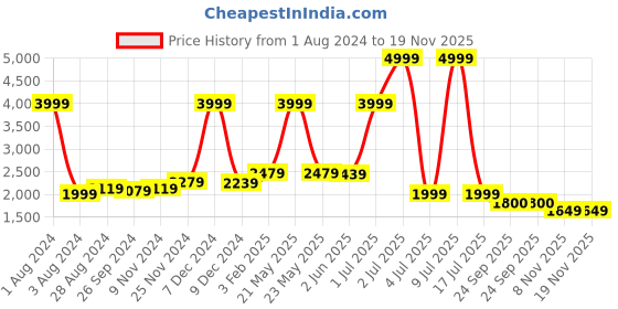 myntra.com CARLO ROMANO Men Black Textured Leather Derbys carlo romano Price History Graph from 1 Aug 2024 to 18 Nov 2025