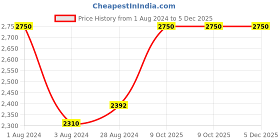 myntra.com CARLO ROMANO Men Black Textured Leather Driving Shoes carlo romano Price History Graph from 1 Aug 2024 to 5 Dec 2025