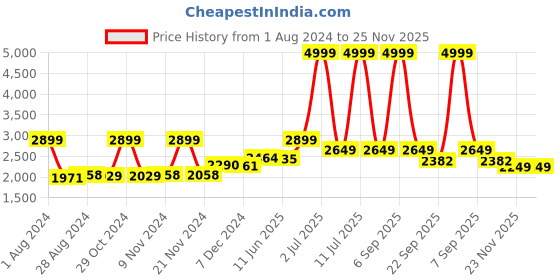 myntra.com CARLO ROMANO Men Blue Brogues carlo romano Price History Graph from 1 Aug 2024 to 23 Nov 2025
