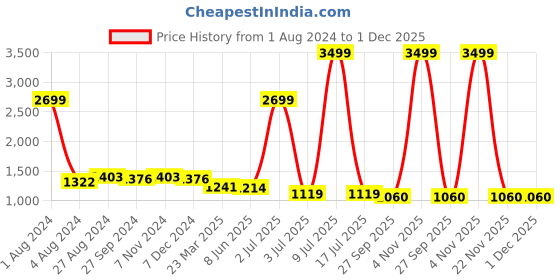 myntra.com CARLO ROMANO Men Blue Colourblocked Thong Flip-Flops carlo romano Price History Graph from 1 Aug 2024 to 30 Nov 2025