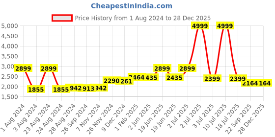 myntra.com CARLO ROMANO Men Blue Solid Brush off Leather Loafers carlo romano Price History Graph from 1 Aug 2024 to 28 Dec 2025
