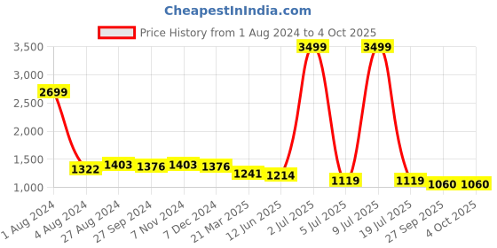 myntra.com CARLO ROMANO Men Brown & Blue Colourblocked Thong Flip-Flops carlo romano Price History Graph from 1 Aug 2024 to 4 Oct 2025