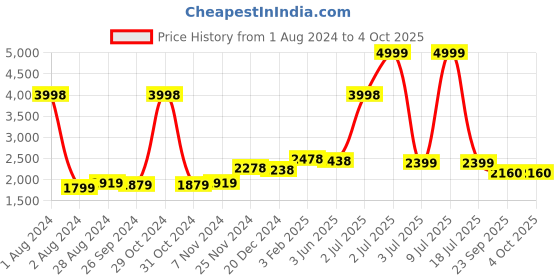 myntra.com CARLO ROMANO Men Brown Derbys carlo romano Price History Graph from 1 Aug 2024 to 4 Oct 2025