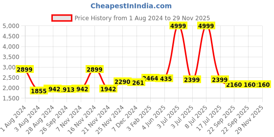 myntra.com CARLO ROMANO Men Brown Derbys carlo romano Price History Graph from 1 Aug 2024 to 29 Nov 2025