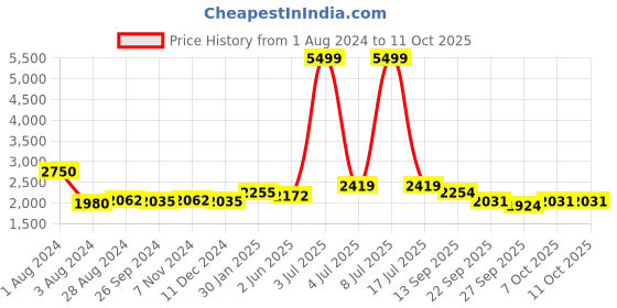 myntra.com CARLO ROMANO Men Brown Driving Shoes carlo romano Price History Graph from 1 Aug 2024 to 4 Oct 2025
