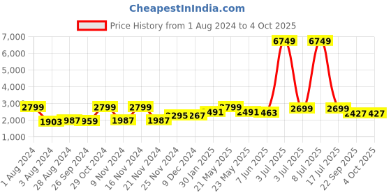 myntra.com CARLO ROMANO Men Brown Flatforms carlo romano Price History Graph from 1 Aug 2024 to 4 Oct 2025