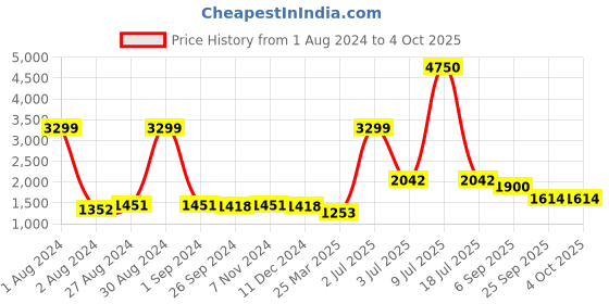 myntra.com CARLO ROMANO Men Brown Genuine Leather Fisherman Sandals carlo romano Price History Graph from 1 Aug 2024 to 4 Oct 2025
