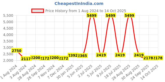 myntra.com CARLO ROMANO Men Brown Loafers carlo romano Price History Graph from 1 Aug 2024 to 4 Oct 2025