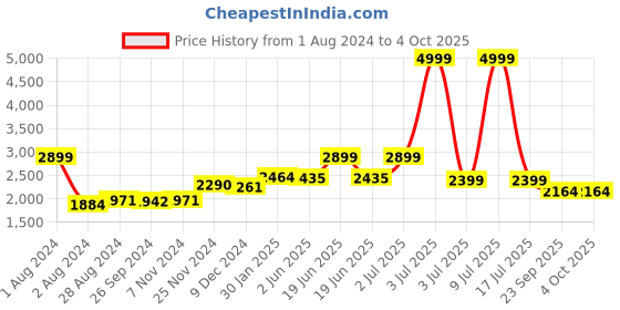 myntra.com CARLO ROMANO Men Brown Solid Leather Formal Derbys carlo romano Price History Graph from 1 Aug 2024 to 4 Oct 2025