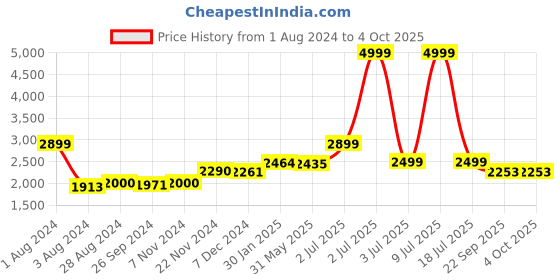 myntra.com CARLO ROMANO Men Brown Suede Formal Loafers carlo romano Price History Graph from 1 Aug 2024 to 4 Oct 2025