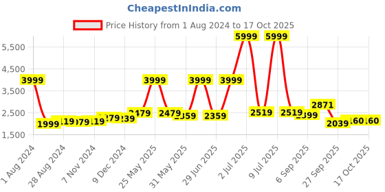 myntra.com CARLO ROMANO Men Brown Textured Leather Mid-Top Sneakers carlo romano Price History Graph from 1 Aug 2024 to 4 Oct 2025