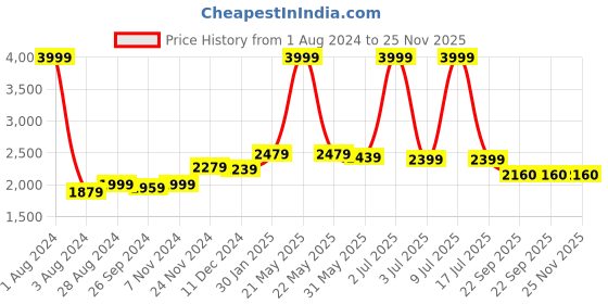 myntra.com CARLO ROMANO Men Brown Textured Suede Slip-On Sneakers carlo romano Price History Graph from 1 Aug 2024 to 25 Nov 2025