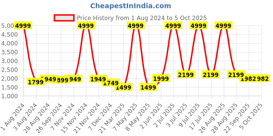 myntra.com CARLO ROMANO Men Colourblocked Lightweight Comfort Insole Basics Sneakers carlo romano Price History Graph from 1 Aug 2024 to 4 Oct 2025